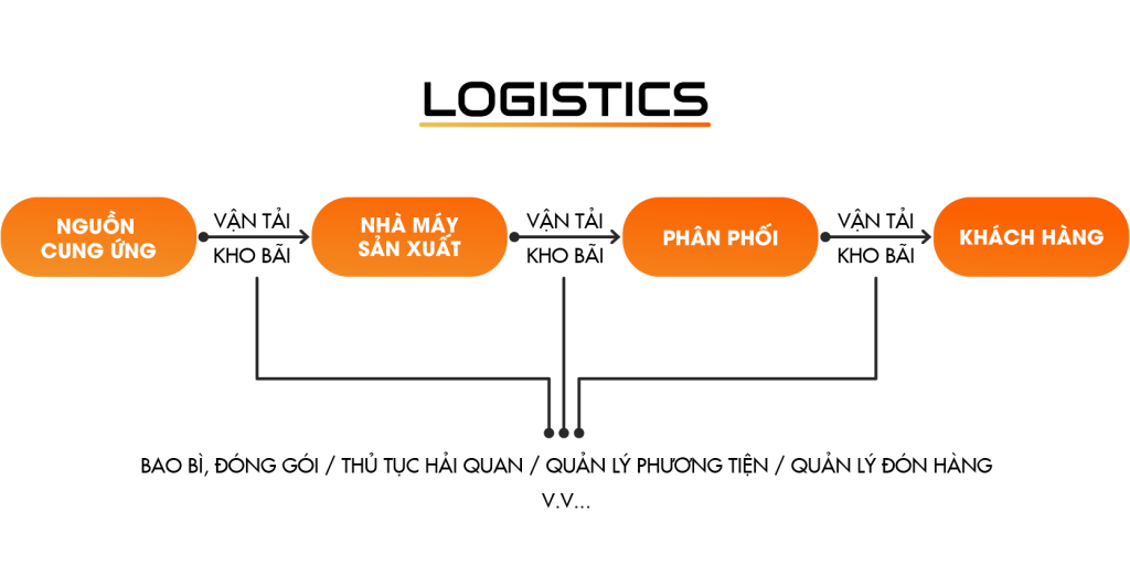 Logistics là gì – Ý nghĩa và tầm quan trọng của Logistics? - MBF